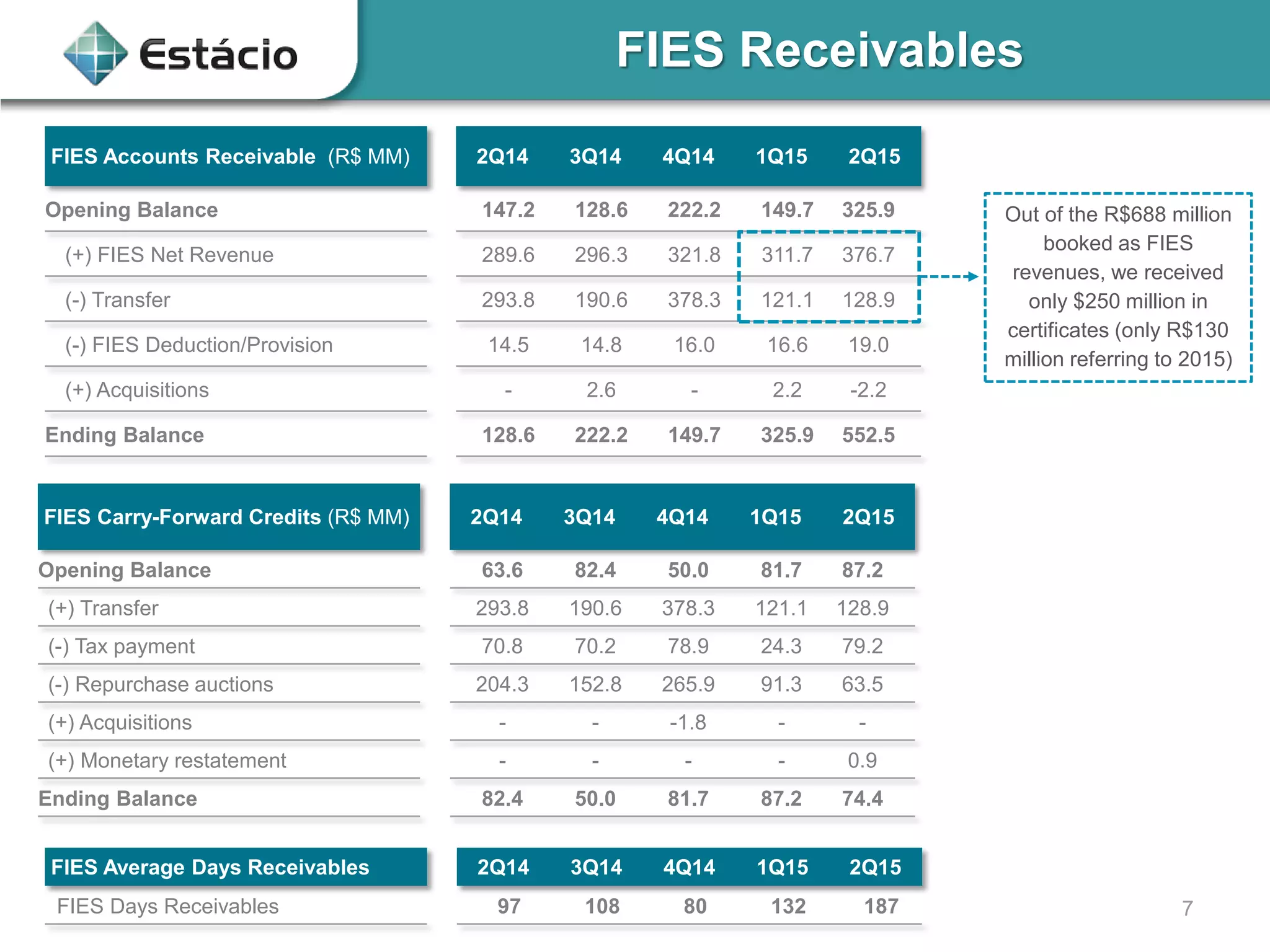 7
FIES Accounts Receivable (R$ MM) 2Q14 3Q14 4Q14 1Q15 2Q15
Opening Balance 147.2 128.6 222.2 149.7 325.9
(+) FIES Net Revenue 289.6 296.3 321.8 311.7 376.7
(-) Transfer 293.8 190.6 378.3 121.1 128.9
(-) FIES Deduction/Provision 14.5 14.8 16.0 16.6 19.0
(+) Acquisitions - 2.6 - 2.2 -2.2
Ending Balance 128.6 222.2 149.7 325.9 552.5
FIES Carry-Forward Credits (R$ MM) 2Q14 3Q14 4Q14 1Q15 2Q15
Opening Balance 63.6 82.4 50.0 81.7 87.2
(+) Transfer 293.8 190.6 378.3 121.1 128.9
(-) Tax payment 70.8 70.2 78.9 24.3 79.2
(-) Repurchase auctions 204.3 152.8 265.9 91.3 63.5
(+) Acquisitions - - -1.8 - -
(+) Monetary restatement - - - - 0.9
Ending Balance 82.4 50.0 81.7 87.2 74.4
FIES Average Days Receivables 2Q14 3Q14 4Q14 1Q15 2Q15
FIES Days Receivables 97 108 80 132 187
Out of the R$688 million
booked as FIES
revenues, we received
only $250 million in
certificates (only R$130
million referring to 2015)
FIES Receivables
 