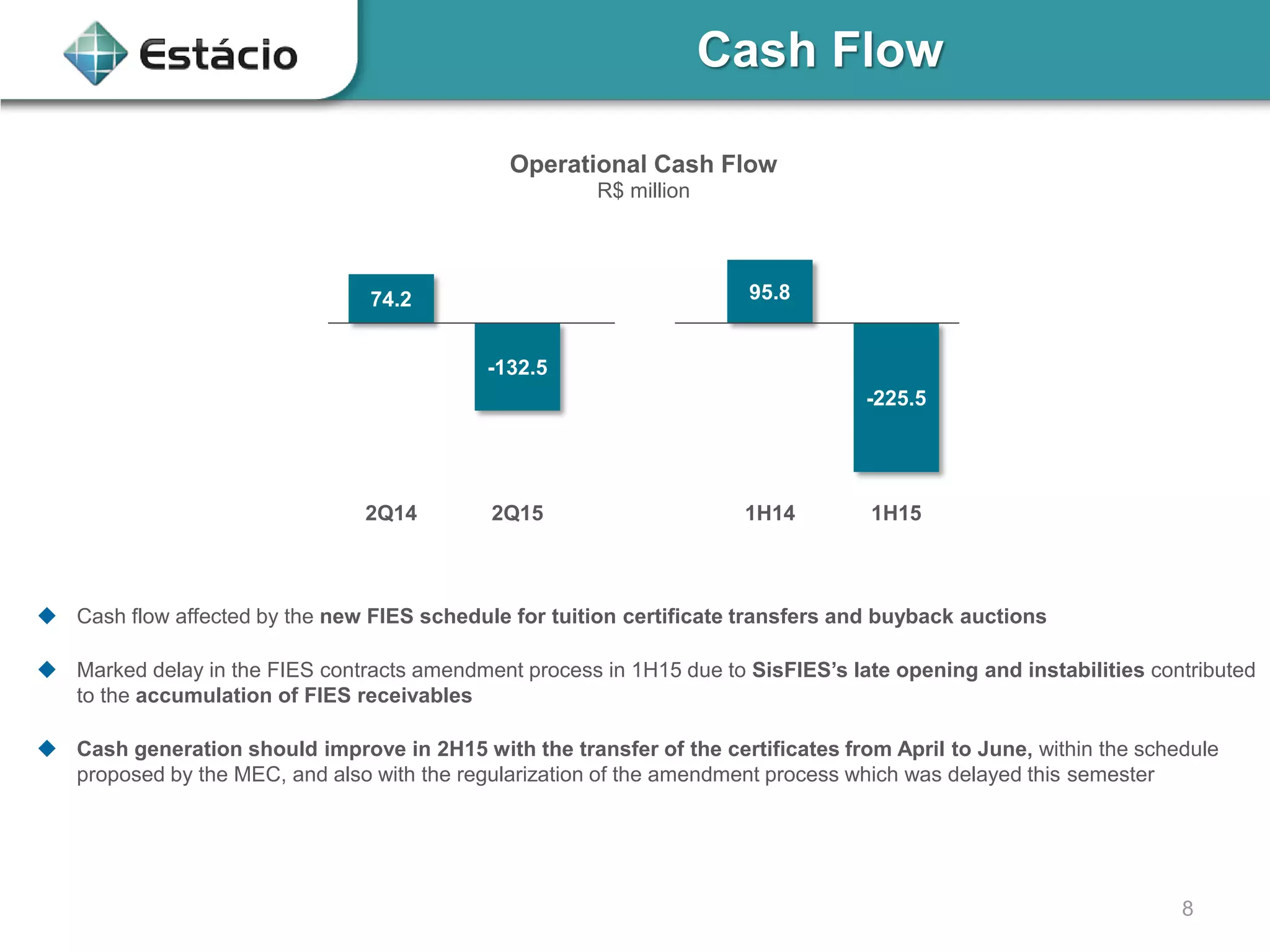 8
Cash Flow
74.2
-132.5
95.8
-225.5
2Q14 2Q15 1H14 1H15
Operational Cash Flow
R$ million
 Cash flow affected by the new FIES schedule for tuition certificate transfers and buyback auctions
 Marked delay in the FIES contracts amendment process in 1H15 due to SisFIES’s late opening and instabilities contributed
to the accumulation of FIES receivables
 Cash generation should improve in 2H15 with the transfer of the certificates from April to June, within the schedule
proposed by the MEC, and also with the regularization of the amendment process which was delayed this semester
 