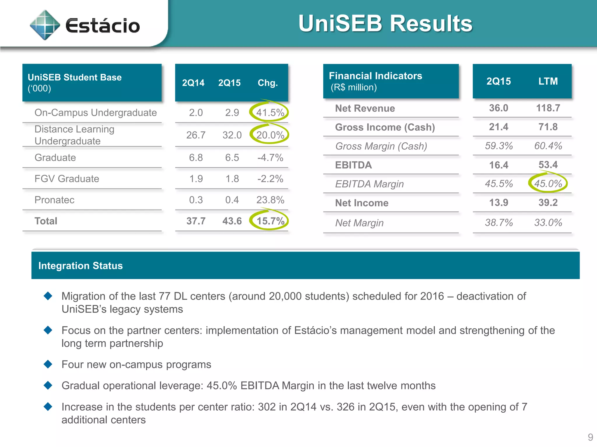9
Integration Status
 Migration of the last 77 DL centers (around 20,000 students) scheduled for 2016 – deactivation of
UniSEB’s legacy systems
 Focus on the partner centers: implementation of Estácio’s management model and strengthening of the
long term partnership
 Four new on-campus programs
 Gradual operational leverage: 45.0% EBITDA Margin in the last twelve months
 Increase in the students per center ratio: 302 in 2Q14 vs. 326 in 2Q15, even with the opening of 7
additional centers
UniSEB Student Base
(‘000)
2Q14 2Q15 Chg.
On-Campus Undergraduate 2.0 2.9 41.5%
Distance Learning
Undergraduate
26.7 32.0 20.0%
Graduate 6.8 6.5 -4.7%
FGV Graduate 1.9 1.8 -2.2%
Pronatec 0.3 0.4 23.8%
Total 37.7 43.6 15.7%
Financial Indicators
(R$ million)
2Q15 LTM
Net Revenue 36.0 118.7
Gross Income (Cash) 21.4 71.8
Gross Margin (Cash) 59.3% 60.4%
EBITDA 16.4 53.4
EBITDA Margin 45.5% 45.0%
Net Income 13.9 39.2
Net Margin 38.7% 33.0%
UniSEB Results
 