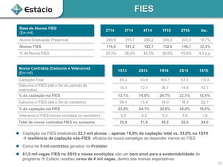 FIES
10
Base de Alunos FIES
(Em mil)
2T14 3T14 4T14 1T15 2T15 Var.
Alunos Graduação Presencial 280,9 315,7 290,2 359,3 333,4 18,7%
Alunos FIES 110,4 121,2 122,7 132,6 146,1 32,3%
% de Alunos FIES 39,3% 38,4% 42,3% 36,9% 43,8% 4,5 p.p.
Novos Contratos (Calouros e Veteranos)
(Em mil)
1S13 2S13 1S14 2S14 1S15
Captação Total 85,3 63,8 105,7 67,5 110,9
Calouros c/ FIES (até o fim do período de
matrículas)
10,3 12,1 26,1 14,9 12,1
% da captação via FIES 12,1% 19,0% 24,7% 22,1% 10,9%
Calouros c/ FIES (até o fim do semestre) 20,4 15,4 34,9 18,9 22,1
% da captação cia FIES 23,9% 24,1% 33,0% 28,0% 19,9%
Veteranos c/ FIES (novos contratos no semestre) 5,5 6,2 5,3 3,9 1,9
Total de novos contratos FIES no semestre 25,9 21,6 40,2 22,8 24,0
 Captação via FIES totalizando 22,1 mil alunos – apenas 19,9% da captação total vs. 33,0% no 1S14
 resiliência da captação não-FIES: eficácia da nossa estratégia de depender menos do FIES
 Cerca de 5 mil contratos gerados no PraValer
 61,5 mil vagas FIES no 2S15 e novas condições são um bom sinal para a sustentabilidade do
programa  Estácio recebeu cerca de 6 mil vagas, dentro das nossas expectativas
 