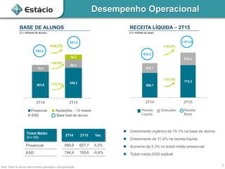Desempenho Operacional
Nota.: Base de alunos total incluindo graduação e pós-graduação.
589,1
774,3
233,1
299,5
2T14 2T15
RECEITA LÍQUIDA – 2T15
(Em milhões de reais)
822,2
1.073,8
+30,6%
+31,4%
Ticket Médio
(Em R$)
2T14 2T15 Var.
Presencial 595,9 627,7 5,3%
EAD 194,4 193,6 -0,4%
Receita
Líquida
Deduções Receita
Bruta
BASE DE ALUNOS
EAD
Presencial
Base total de alunos
Aquisições - 12 meses
(Em milhares de alunos)
303,6
349,3
79,4
96,0
56,2
2T14 2T15
383,0
+30,9%
501,5
+15,1%
+20,9%
3
 Crescimento orgânico de 15,1% na base de alunos
 Crescimento de 31,4% na receita líquida
 Aumento de 5,3% no ticket médio presencial
 Ticket médio EAD estável
 