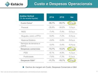 Custo e Despesas Operacionais
Nota: Custo dos serviços prestados e despesas gerais e administrativas excluindo depreciação.
Análise Vertical
(% da receita líquida)
2T14 2T15 Var.
Custo Caixa* -56,7% -55,7% 1,0 p.p.
Pessoal -35,9% -34,9% 1,0 p.p.
INSS -7,4% -7,4% 0,0 p.p.
Aluguéis, cond. e IPTU -6,8% -7,2% -0,4 p.p.
Material Didático -3,6% -2,8% 0,8 p.p.
Serviços de terceiros e
outros
-3,0% -3,4% -0,4 p.p.
Despesas comerciais -13,7% -12,2% 1,5 p.p.
PDD -6,1% -4,9% 1,2 p.p.
Publicidade -7,6% -7,3% 0,3 p.p.
Despesas G&A* -11,7% -10,7% 1,0 p.p.
4
 Ganhos de margem em Custo, Despesas Comerciais e G&A
 