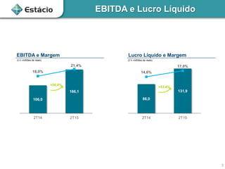 EBITDA e Lucro Líquido
EBITDA e Margem
(Em milhões de reais)
5
Lucro Líquido e Margem
(Em milhões de reais)
106,0
166,1
18,0%
21,4%
0,0%
5,0%
10,0%
15,0%
20,0%
-
20,0
40,0
60,0
80,0
100,0
120,0
140,0
160,0
180,0
2T14 2T15
86,0
131,9
14,6%
17,0%
0,0%
2,0%
4,0%
6,0%
8,0%
10,0%
12,0%
14,0%
16,0%
18,0%
-
20,0
40,0
60,0
80,0
100,0
120,0
140,0
2T14 2T15
+56,6%
+53,4%
 
