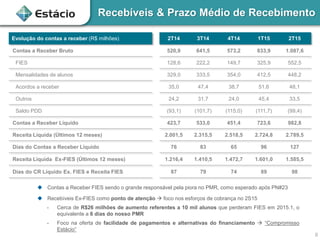 Recebíveis & Prazo Médio de Recebimento
Evolução do contas a receber (R$ milhões) 2T14 3T14 4T14 1T15 2T15
Contas a Receber Bruto 520,9 641,5 573,2 833,9 1.087,6
FIES 128,6 222,2 149,7 325,9 552,5
Mensalidades de alunos 329,0 333,5 354,0 412,5 448,2
Acordos a receber 35,0 47,4 38,7 51,6 48,1
Outros 24,2 31,7 24,0 45,4 33,5
Saldo PDD (93,1) (101,7) (115,0) (111,7) (99,4)
Contas a Receber Líquido 423,7 533,0 451,4 723,6 982,8
Receita Liquida (Últimos 12 meses) 2.001,5 2.315,5 2.518,5 2.724,8 2.789,5
Dias do Contas a Receber Líquido 76 83 65 96 127
Receita Liquida Ex-FIES (Últimos 12 meses) 1.216,4 1.410,5 1.472,7 1.601,0 1.585,5
Dias do CR Líquido Ex. FIES e Receita FIES 87 79 74 89 98
6
 Contas a Receber FIES sendo o grande responsável pela piora no PMR, como esperado após PN#23
 Recebíveis Ex-FIES como ponto de atenção  foco nos esforços de cobrança no 2S15
- Cerca de R$26 milhões de aumento referentes a 10 mil alunos que perderam FIES em 2015.1, o
equivalente a 6 dias do nosso PMR
- Foco na oferta de facilidade de pagamentos e alternativas do financiamento  “Compromisso
Estácio”
 