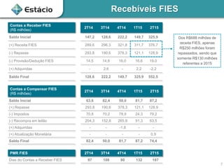 Contas a Receber FIES
(R$ milhões)
2T14 3T14 4T14 1T15 2T15
Saldo Inicial 147,2 128,6 222,2 149,7 325,9
(+) Receita FIES 289,6 296,3 321,8 311,7 376,7
(-) Repasse 293,8 190,6 378,3 121,1 128,9
(-) Provisão/Dedução FIES 14,5 14,8 16,0 16,6 19,0
(+) Adquiridas - 2,6 - 2,2 -2,2
Saldo Final 128,6 222,2 149,7 325,9 552,5
Contas a Compensar FIES
(R$ milhões)
2T14 3T14 4T14 1T15 2T15
Saldo Inicial 63,6 82,4 50,0 81,7 87,2
(+) Repasse 293,8 190,6 378,3 121,1 128,9
(-) Impostos 70,8 70,2 78,9 24,3 79,2
(-) Recompra em leilão 204,3 152,8 265,9 91,3 63,5
(+) Adquiridas - - -1,8 - -
(+) Atualização Monetária - - - - 0,9
Saldo Final 82,4 50,0 81,7 87,2 74,4
PMR FIES 2T14 3T14 4T14 1T15 2T15
Dias do Contas a Receber FIES 97 108 80 132 187
7
Recebíveis FIES
Dos R$688 milhões de
receita FIES, apenas
R$250 milhões foram
repassados, sendo que
somente R$130 milhões
referentes a 2015
 