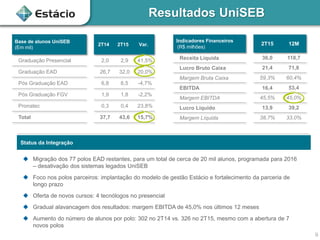 Resultados UniSEB
9
Status da Integração
 Migração dos 77 polos EAD restantes, para um total de cerca de 20 mil alunos, programada para 2016
– desativação dos sistemas legados UniSEB
 Foco nos polos parceiros: implantação do modelo de gestão Estácio e fortalecimento da parceria de
longo prazo
 Oferta de novos cursos: 4 tecnólogos no presencial
 Gradual alavancagem dos resultados: margem EBITDA de 45,0% nos últimos 12 meses
 Aumento do número de alunos por polo: 302 no 2T14 vs. 326 no 2T15, mesmo com a abertura de 7
novos polos
Base de alunos UniSEB
(Em mil)
2T14 2T15 Var.
Graduação Presencial 2,0 2,9 41,5%
Graduação EAD 26,7 32,0 20,0%
Pós Graduação EAD 6,8 6,5 -4,7%
Pós Graduação FGV 1,9 1,8 -2,2%
Pronatec 0,3 0,4 23,8%
Total 37,7 43,6 15,7%
Indicadores Financeiros
(R$ milhões)
2T15 12M
Receita Líquida 36,0 118,7
Lucro Bruto Caixa 21,4 71,8
Margem Bruta Caixa 59,3% 60,4%
EBITDA 16,4 53,4
Margem EBITDA 45,5% 45,0%
Lucro Líquido 13,9 39,2
Margem Líquida 38,7% 33,0%
 