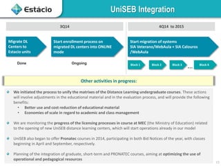 11
UniSEB Integration
Migrate DL
Centers to
Estacio units
Start enrollment process on
migrated DL centers into ONLINE
mode
Start migration of systems
SIA Veterano/WebAula + SIA Calouros
/WebAula
Block 1 Block 2 Block 3 Block K
...
3Q14 4Q14 to 2015
Done Ongoing
Other activities in progress:
We initiated the process to unify the matrixes of the Distance Learning undergraduate courses. These actions
will involve adjustments in the educational material and in the evaluation process, and will provide the following
benefits:
• Better use and cost reduction of educational material
• Economies of scale in regard to academic and class management
We are monitoring the progress of the licensing processes in course at MEC (the Ministry of Education) related
to the opening of new UniSEB distance learning centers, which will start operations already in our model
UniSEB also began to offer Pronatec courses in 2014, participating in both Bid Notices of the year, with classes
beginning in April and September, respectively.
Planning of the integration of graduate, short-term and PRONATEC courses, aiming at optimizing the use of
operational and pedagogical resources
 