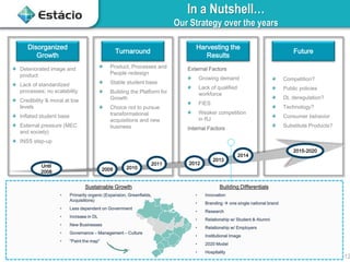 12
In a Nutshell…
Our Strategy over the years
Deteriorated image and
product
Lack of standardized
processes; no scalability
Credibility & moral at low
levels
Inflated student base
External pressure (MEC
and society)
INSS step-up
Until
2008 2009 2010
2011
Product, Processes and
People redesign
Stable student base
Building the Platform for
Growth
Choice not to pursue
transformational
acquisitions and new
business
2012
2013
External Factors
Growing demand
Lack of qualified
workforce
FIES
Weaker competition
in RJ
Internal Factors
2015-2020
Competition?
Public policies
DL deregulation?
Technology?
Consumer behavior
Substitute Products?
Disorganized
Growth
Turnaround
Harvesting the
Results
Future
Sustainable Growth
• Primarily organic (Expansion, Greenfields,
Acquisitions)
• Less dependent on Government
• Increase in DL
• New Businesses
• Governance – Management – Culture
• “Paint the map”
Building Differentials
• Innovation
• Branding  one single national brand
• Research
• Relationship w/ Student & Alumni
• Relationship w/ Employers
• Institutional Image
• 2020 Model
• Hospitality
2014
 
