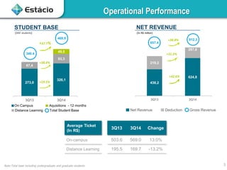 Operational Performance
438,2
624,8
219,2
287,6
3Q13 3Q14
NET REVENUE
657.4
912.3+38.8%
+42.6%
Average Ticket
(In R$)
3Q13 3Q14 Change
On-campus 503.6 569.0 13.0%
Distance Learning 195.5 169.7 -13.2%
STUDENT BASE
273,0
326,1
67,4
93,3
49,5
3Q13 3Q14
340.4
+37.7%
468.9
+19.5%
(000’ students)
Distance Learning
On Campus
Total Student Base
Aquisitions - 12 months
(In R$ million)
Net Revenue Deduction Gross Revenue
Note:Total base including undergraduate and graduate students.
+38.4%
+31.2%
3
 