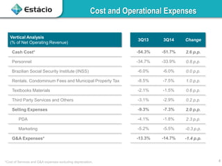Cost and Operational Expenses
Vertical Analysis
(% of Net Operating Revenue)
3Q13 3Q14 Change
Cash Cost* -54.3% -51.7% 2.6 p.p.
Personnel -34.7% -33.9% 0.8 p.p.
Brazilian Social Security Institute (INSS) -6.0% -6.0% 0.0 p.p.
Rentals. Condominium Fees and Municipal Property Tax -8.5% -7.5% 1.0 p.p.
Textbooks Materials -2.1% -1.5% 0.6 p.p.
Third Party Services and Others -3.1% -2.9% 0.2 p.p.
Selling Expenses -9.3% -7.3% 2.0 p.p.
PDA -4.1% -1.8% 2.3 p.p.
Marketing -5.2% -5.5% -0.3 p.p.
G&A Expenses* -13.3% -14.7% -1.4 p.p.
*Cost of Services and G&A expenses excluding depreciation. 4
 