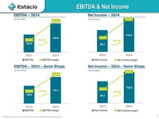 Net Income – 3Q14
Net Income – 3Q14 – Same Shops
100,9
151,123,0%
25,9%
3Q13 3Q14
86,3
133,0
19,7%
21,3%
3Q13 3Q14
EBITDA & Net Income
EBITDA – 3Q14
100,9
164,0
23,0%
26,3%
3Q13 3Q14
EBITDA EBITDA margin
1EBITDA de acordo com a inst. CVM 527, não considera Resultado Financeiro Operacional
+62.6%
(In R$ million)
+54.1%
Net Income Net Income margin
(In R$ million)
86,3
123,6
19,7%
21,2%
3Q13 3Q14
EBITDA – 3Q14 – Same Shops
EBITDA EBITDA margin
+49.8%
(In R$ million)
+43.2%
Net Income Net Income margin
(In R$ million)
5
 