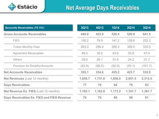 Net Average Days Receivables
Accounts Receivables (R$ MM) 3Q13 4Q13 1Q14 2Q14 3Q14
Gross Accounts Receivables 440.9 423.8 528.4 520.9 641.5
FIES 100.2 78.9 147.2 128.6 222.2
Tuition Monthly Fees 263.3 289.4 305.3 329.0 333.5
Agreement Receivables 46.0 30.2 43.0 35.0 47.4
Others 29.5 26.1 31.6 24.2 31.7
Provision for Doubtful Accounts (83.9) (90.0) (92.0) (93.1) (101.7)
Net Accounts Receivables 355.1 334.6 435.2 423.7 533.0
Net Revenues (Last 12 months) 1,656.7 1,731.0 1,856.0 2,001.5 2,315.5
Days Receivables 77 70 84 76 83
Net Revenue Ex. FIES (Last 12 months) 1,162.1 1,162.0 1,173.2 1,191.7 1,381.7
Days Receivables Ex. FIES and FIES Revenue 79 79 88 89 81
6
 