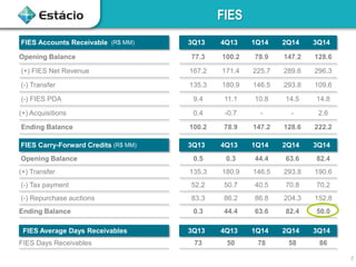 FIES Average Days Receivables 3Q13 4Q13 1Q14 2Q14 3Q14
FIES Days Receivables 73 50 78 58 86
FIES
FIES Accounts Receivable (R$ MM) 3Q13 4Q13 1Q14 2Q14 3Q14
Opening Balance 77.3 100.2 78.9 147.2 128.6
(+) FIES Net Revenue 167.2 171.4 225.7 289.6 296.3
(-) Transfer 135.3 180.9 146.5 293.8 109.6
(-) FIES PDA 9.4 11.1 10.8 14.5 14.8
(+) Acquisitions 0.4 -0.7 - - 2.6
Ending Balance 100.2 78.9 147.2 128.6 222.2
FIES Carry-Forward Credits (R$ MM) 3Q13 4Q13 1Q14 2Q14 3Q14
Opening Balance 0.5 0.3 44.4 63.6 82.4
(+) Transfer 135.3 180.9 146.5 293.8 190.6
(-) Tax payment 52.2 50.7 40.5 70.8 70.2
(-) Repurchase auctions 83.3 86.2 86.8 204.3 152.8
Ending Balance 0.3 44.4 63.6 82.4 50.0
7
 