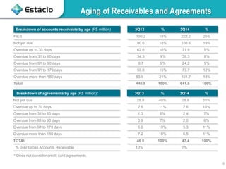 Aging of Receivables and Agreements
Breakdown of accounts receivable by age (R$ million) 3Q13 % 3Q14 %
FIES 100.2 18% 222.2 25%
Not yet due 90.6 18% 108.6 19%
Overdue up to 30 days 62.6 10% 71.9 9%
Overdue from 31 to 60 days 34.3 9% 39.3 8%
Overdue from 61 to 90 days 9.7 9% 24.2 9%
Overdue from 91 to 179 days 59.6 15% 73.7 12%
Overdue more than 180 days 83.9 21% 101.7 18%
Total 440.9 100% 641.5 100%
Breakdown of agreements by age (R$ million)* 3Q13 % 3Q14 %
Not yet due 28.9 40% 28.6 55%
Overdue up to 30 days 2.6 11% 2.6 10%
Overdue from 31 to 60 days 1.3 6% 2.4 7%
Overdue from 61 to 90 days 0.9 7% 2.0 6%
Overdue from 91 to 179 days 5.0 19% 5.3 11%
Overdue more than 180 days 7.2 16% 6.5 11%
TOTAL 46.0 100% 47.4 100%
% over Gross Accounts Receivable 10% 7%
* Does not consider credit card agreements.
8
 