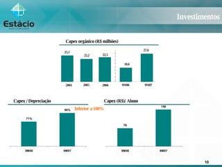 Capex / Depreciação Investimentos Capex (R$)/ Aluno  Capex orgânico (R$ milhões) 10,6 27,6 9M06 9M07 Inferior a 100% 2005 2004 2006 22,2 22,5 25,1 