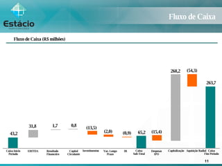 Fluxo de Caixa Fluxo de Caixa (R$ milhões) 263,7 43,2 (15,4) 31,8 1,7 (2,0) (0,9)  65,2  268,2 (13,5) 0,8  EBITDA Resultado Financeiro Capital Circulante Caixa Sub-Total Investimentos Var. Longo Prazo IR Despesas IPO Capitalização Caixa Fim Período Caixa Início Período (54,3) Aquisição Radial 