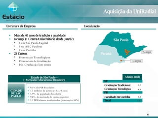 Total Mais de 40 anos de tradição e qualidade 8 campi (1 Centro Universitário desde Jan/07) 6 em São Paulo/Capital 1 no ABC Paulista 1 em Curitiba 23 Cursos Presenciais Tecnológicos Presenciais de Graduação Pós-Graduação lato sensu Alunos (mil) Graduação Tradicional 4,3 Graduação Tecnológica 4,4 10,1 Faculdade em Curitiba 1,4 Paraná São Paulo 7  campi 1  campus Estrutura da Empresa Localização SP PR Estado de São Paulo – 1 º  Mercado Educacional Brasileiro 9,1% do PIB Brasileiro 1,5 milhões de jovens (18 a 24 anos) 5,9%  da população brasileira 9,6%  do mercado de ensino superior 1,2 MM alunos matriculados (penetração 46%) CIDADE DE SÃO PAULO Aquisição da UniRadial 