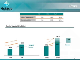 Mensalidade Média  415,8  400,0  3,9% Número de alunos (mil)  172,2  172,5  -0,2% Receita 3T07  3T06  Var.% Receita Líquida (R$ milhões) +2,9% +6,4% Impostos 645,2 +7,8% +3,8% impostos 207,0 214,8 8,4 3T06 3T07 223,1 627,2 667,0 21,8 9M06 9M07 645,1 