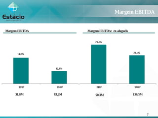 Margem EBITDA Margem EBITDA:  ex-aluguéis Margem EBITDA 83,2M 31,8M 50,3M 136,5M 21,1% 23,4% 3T07 9M07 12,9% 14,8% 3T07 9M07 