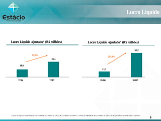 Lucro Líquido 57,9% 315,9% 18,0 28,4 15,7 65,2 3T06 3T07 9M06 9M07 Lucro Líquido Ajustado* (R$ milhões) Lucro Líquido Ajustado* (R$ milhões) * Exclui as despesas extraordinárias com a OPA (R$15,5 milhões no 3T07 e R$17,2 milhões nos 9M07) e o rebate do PROUNI, de R$10,9 milhões no 3T07 e de R$19,6 milhões nos 9M07 (IR e CS efetivos). 