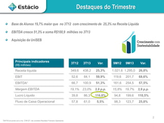 Destaques do Trimestre
Base de Alunos 19,7% maior que no 3T12 com crescimento de 25,3% na Receita Líquida

EBITDA cresce 51,3% e soma R$100,9 milhões no 3T13
Aquisição da UniSEB

Principais indicadores

3T12

3T13

Var.

Receita líquida

349,6

438,2

25,3%

EBIT

52,6

84,1

59,9%

119,6

201,7

68,6%

EBITDA1

66,7

100,9

51,3%

161,6

254,5

57,5%

19,1% 23,0%

3,9 p.p.

15,8%

19,7%

3,9 p.p.

(R$ milhões)

Margem EBITDA

9M12

9M13

1.021,6 1.295,0

Var.
26,8%

Lucro Líquido

39,8

86,3

116,8%

94,8

199,6

110,5%

Fluxo de Caixa Operacional

57,8

61,0

5,5%

98,3

123,7

25,8%

2
1EBITDA

de acordo com a inst. CVM 527, não considera Resultado Financeiro Operacional

 