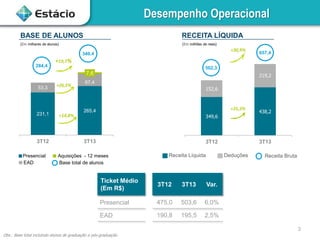 Desempenho Operacional
BASE DE ALUNOS

RECEITA LÍQUIDA

(Em milhares de alunos)

(Em milhões de reais)

+30,9%

340,4
284,4

+19,7%
502,3

7,6
53,3

231,1

3T12
Presencial
EAD

657,4

+26,5%

219,2

67,4
152,6

+25,3%

265,4

349,6

+14,8%

3T13

3T12

Aquisições - 12 meses
Base total de alunos

Receita Líquida

3T13

Deduções

Ticket Médio
(Em R$)

3T12

3T13

475,0

503,6

6,0%

EAD

190,8

195,5

Receita Bruta

Var.

Presencial

438,2

2,5%
3

Obs.: Base total incluindo alunos de graduação e pós-graduação.

 