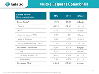 Custo e Despesas Operacionais
Análise Vertical
(% da receita líquida)

3T12

3T13

Variação

Custo Caixa*

-57,8%

-54,3%

3,5 p.p.

Pessoal

-36,2%

-34,6%

1,6 p.p.

INSS

-7,6%

-6,0%

1,6p.p.

Aluguéis, cond. e IPTU

-8,5%

-8,5%

0,0 p.p.

Material Didático

-1,8%

-2,1%

-0,3 p.p.

Serviço de terceiros e Outros

-3,7%

-3,1%

0,6 p.p.

Despesas comerciais

-9,7%

-9,3%

0,4 p.p.

PDD

-4,6%

-4,0%

0,6 p.p.

Provisionamento FIES

0,0%

-0,1%

-0,1 p.p.

Publicidade

-5,1%

-5,2%

-0,1 p.p.

-13,4%

-13,3%

0,1 p.p.

Despesas G&A*

4
*Custo dos serviços prestados e despesas gerais e administrativas excluindo depreciação.

 