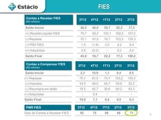 FIES
Contas a Receber FIES

3T12

4T12

1T13

2T13

3T13

Saldo Inicial

36,5

45,0

55,7

82,2

77,3

(+) Receita Líquida FIES

78,7

90,2

103,1

152,2

167,2

(-) Repasse

70,1

81,0

74,7

153,2

135,3

(-) PDD FIES

1,0

(1,8)

2,0

4,2

9,4

(+) Adquiridas

0,8

(0,3)

-

0,3

0,4

Saldo Final

45,0

55,7

82,2

77,3

100,2

3T12

4T12

1T13

2T13

3T13

Saldo Inicial

2,3

10,9

1,1

0,4

0,5

(+) Repasse

70,1

81,0

74,7

153,2

135,3

(-) Impostos

43,0

48,5

44,7

59,9

52,2

(-) Recompra em leilão

18,5

42,7

30,6

93,2

83,3

-

0,4

-

-

-

Saldo Final

10,9

1,1

0,4

0,5

0,3

PMR FIES

3T12

4T12

1T13

2T13

3T13

92

75

89

66

71

(R$ milhões)

Contas a Compensar FIES
(R$ milhões)

(+) Adquiridas

Dias do Contas a Receber FIES

6

 