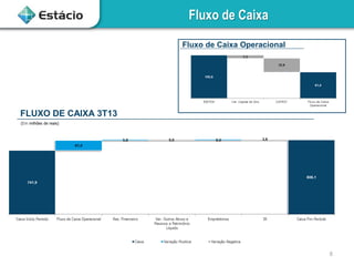 Fluxo de Caixa
Fluxo de Caixa Operacional

FLUXO DE CAIXA 3T13
(Em milhões de reais)

8

 