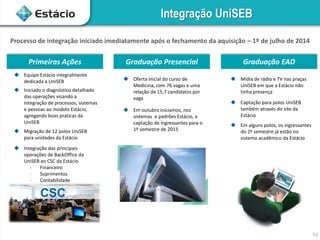 10
Integração UniSEB
Processo de integração iniciado imediatamente após o fechamento da aquisição – 1º de julho de 2014
Primeiras Ações Graduação Presencial Graduação EAD
 Iniciado o diagnóstico detalhado
das operações visando a
integração de processos, sistemas
e pessoas ao modelo Estácio,
agregando boas praticas da
UniSEB
 Mídia de rádio e TV nas praças
UniSEB em que a Estácio não
tinha presença
 Oferta inicial do curso de
Medicina, com 76 vagas e uma
relação de 15,7 candidatos por
vaga
 Equipe Estácio integralmente
dedicada a UniSEB
 Integração das principais
operações de BackOffice da
UniSEB ao CSC da Estácio
- Financeiro
- Suprimentos
- Contabilidade
CSC
 Captação para polos UniSEB
também através do site da
Estácio
 Em alguns polos, os ingressantes
do 2º semestre já estão no
sistema acadêmico da Estácio
 Em outubro iniciamos, nos
sistemas e padrões Estácio, a
captação de ingressantes para o
1º semestre de 2015 Migração de 12 polos UniSEB
para unidades da Estácio
 