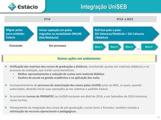 11
Integração UniSEB
Migrar polos
para unidades
Estácio
Iniciar captação em polos
migrados na modalidade ONLINE
(SIA/WebAula)
Roll Out polo a polo:
SIA Veterano/WebAula + SIA Calouros
/WebAula
Bloco 1 Bloco 2 Bloco 3 Bloco K
...
3T14 4T14 a 2015
Concluído Em processo
Outras ações em andamento:
Unificação das matrizes dos cursos de graduação a distância, envolvendo ajustes em materiais didáticos e no
processo de avaliação, que trarão como benefícios:
• Melhor aproveitamento e redução de custos com material didático
• Ganhos de escala na gestão acadêmica e na aplicação das aulas
Acompanhamento do processo de autorização dos novos polos UniSEB junto ao MEC, os quais, quando
autorizados, deverão iniciar suas operações já nos sistemas e padrões Estácio
As primeiras turmas de PRONATEC na UniSEB iniciaram em Abril de 2014, e em Setembro de 2014 iniciamos
novas turmas.
Planejamento da integração dos cursos de pós-graduação, cursos livres e Pronatec, também visando a
otimização de recursos operacionais e pedagógicos.
 
