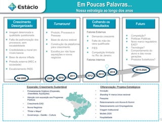 12
Em Poucas Palavras...
Nossa estratégia ao longo dos anos
Imagem deteriorada e
qualidade questionada
Falta de padronização dos
processos; sem
escalabilidade
Credibilidade e moral em
níveis baixos
Base de alunos inflada
Pressão externa (MEC e
sociedade)
Escalonamento INSS
Até 2008 2009 2010
2011
Produto, Processos e
Pessoas
Base de alunos estável
Construção da plataforma
para crescimento
Escolha por não fazer
aquisições e novos
negócios
2012
2013
Fatores Externos
Demanda crescente
Falta de mão-de-
obra qualificada
FIES
Competição limitada
no Rio de Janeiro
Fatores Internos
2015-2020
Competição?
Políticas Públicas
Novo marco regulatório
EAD?
Tecnologia?
Comportamento do
aluno e das novas
gerações
Produtos Substitutos?
Crescimento
Desorganizado
Turnaround
Colhendo os
Resultados
Futuro
Expansão: Crescimento Sustentável
• Primeiramente Orgânico (Expansão,
Greenfields, Aquisições)
• Atenção com exposição aos Programas
Públicos
• Crescimento EAD
• Novos Negócios
• “Pintar o Mapa”
• Governança – Gestão – Cultura
Diferenciação: Projetos Estratégicos
• Inovação
• Branding  marca única nacional
• Pesquisa
• Relacionamento com Alunos & Alumni
• Relacionamento com Empregadores
• Imagem Institucional
• Modelo 2020
• Hospitalidade
2014
 