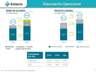 438,2
624,8
219,2
287,6
3T13 3T14
3
Desempenho Operacional
Obs.: Base total incluindo alunos de graduação e pós-graduação.
RECEITA LÍQUIDA
(Em milhões de reais)
657,4
912,3+38,8%
+42,6%
Ticket Médio
(Em R$)
3T13 3T14 Var.
Presencial 503,6 569,0 13,0%
EAD 195,5 169,7 -13,2%
Receita Líquida Deduções Receita Bruta
BASE DE ALUNOS
EAD
Presencial
Base total de alunos
Aquisições - 12 meses
(Em milhares de alunos)
273,0
326,1
67,4
93,3
49,5
3T13 3T14
340,4
+37,7%
468,9
+19,5%
+38,4%
+31,2%
 