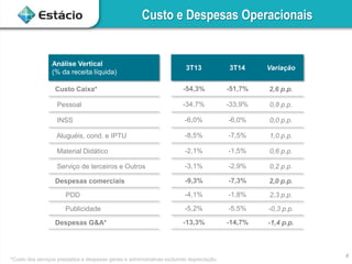 4
Custo e Despesas Operacionais
*Custo dos serviços prestados e despesas gerais e administrativas excluindo depreciação.
Análise Vertical
(% da receita líquida)
3T13 3T14 Variação
Custo Caixa* -54,3% -51,7% 2,6 p.p.
Pessoal -34,7% -33,9% 0,8 p.p.
INSS -6,0% -6,0% 0,0 p.p.
Aluguéis, cond. e IPTU -8,5% -7,5% 1,0 p.p.
Material Didático -2,1% -1,5% 0,6 p.p.
Serviço de terceiros e Outros -3,1% -2,9% 0,2 p.p.
Despesas comerciais -9,3% -7,3% 2,0 p.p.
PDD -4,1% -1,8% 2,3 p.p.
Publicidade -5,2% -5,5% -0,3 p.p.
Despesas G&A* -13,3% -14,7% -1,4 p.p.
 