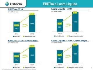 100,9
164,0
23,0%
26,3%
3T13 3T14
86,3
133,0
19,7%
21,3%
3T13 3T14
5
EBITDA e Lucro Líquido
EBITDA – 3T14
(Em milhões de reais)
EBITDA Margem EBITDA
1EBITDA de acordo com a inst. CVM 527, não considera Resultado Financeiro Operacional
+62,6%
Lucro Líquido – 3T14
(Em milhões de reais)
+54,1%
Lucro Líquido Margem Lucro Líquido
100,9
151,1
23,0%
25,9%
3T13 3T14
EBITDA – 3T14 – Same Shops
(Em milhões de reais)
EBITDA Margem EBITDA
+49,8%
86,3
123,6
19,7%
21,2%
3T13 3T14
Lucro Líquido – 3T14 – Same Shops
(Em milhões de reais)
+43,2%
Lucro Líquido Margem Lucro Líquido
 