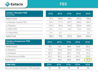 7
FIES
Contas a Receber FIES
(R$ milhões)
3T13 4T13 1T14 2T14 3T14
Saldo Inicial 77,3 100,2 78,9 147,2 128,6
(+) Receita Líquida FIES 167,2 171,4 225,7 289,6 296,3
(-) Repasse 135,3 180,9 146,5 293,8 109,6
(-) PDD FIES 9,4 11,1 10,8 14,5 14,8
(+) Adquiridas 0,4 -0,7 - - 2,6
Saldo Final 100,2 78,9 147,2 128,6 222,2
Contas a Compensar FIES
(R$ milhões)
3T13 4T13 1T14 2T14 3T14
Saldo Inicial 0,5 0,3 44,4 63,6 82,4
(+) Repasse 135,3 180,9 146,5 293,8 190,6
(-) Impostos 52,2 50,7 40,5 70,8 70,2
(-) Recompra em leilão 83,3 86,2 86,8 204,3 152,8
Saldo Final 0,3 44,4 63,6 82,4 50,0
PMR FIES 3T13 4T13 1T14 2T14 3T14
Dias do Contas a Receber FIES Ajustado 73 50 78 58 86
 