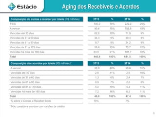 8
Aging dos Recebíveis e Acordos
Composição do contas a receber por idade (R$ milhões) 3T13 % 3T14 %
FIES 100,2 18% 222,2 25%
A vencer 90,6 18% 108,6 19%
Vencidas até 30 dias 62,6 10% 71,9 9%
Vencidas de 31 a 60 dias 34,3 9% 39,3 8%
Vencidas de 61 a 90 dias 9,7 9% 24,2 9%
Vencidas de 91 a 179 dias 59,6 15% 73,7 12%
Vencidas há mais de 180 dias 83,9 21% 101,7 18%
Total 440,9 100% 641,5 100%
Composição dos acordos por idade (R$ milhões)* 3T13 % 3T14 %
A vencer 28,9 40% 28,6 55%
Vencidas até 30 dias 2,6 11% 2,6 10%
Vencidas de 31 a 60 dias 1,3 6% 2,4 7%
Vencidas de 61 a 90 dias 0,9 7% 2,0 6%
Vencidas de 91 a 179 dias 5,0 19% 5,3 11%
Vencidas há mais de 180 dias 7,2 16% 6,5 11%
Total 46,0 100% 47,4 100%
% sobre o Contas a Receber Bruto 10% 7%
* Não considera acordos com cartões de crédito
 