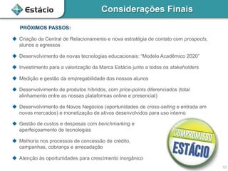 Considerações Finais
10
 Criação da Central de Relacionamento e nova estratégia de contato com prospects,
alunos e egressos
 Desenvolvimento de novas tecnologias educacionais: “Modelo Acadêmico 2020”
 Investimento para a valorização da Marca Estácio junto a todos os stakeholders
 Medição e gestão da empregabilidade dos nossos alunos
 Desenvolvimento de produtos híbridos, com price-points diferenciados (total
alinhamento entre as nossas plataformas online e presencial)
 Desenvolvimento de Novos Negócios (oportunidades de cross-selling e entrada em
novos mercados) e monetização de ativos desenvolvidos para uso interno
 Gestão de custos e despesas com benchmarking e
aperfeiçoamento de tecnologias
 Melhoria nos processos de concessão de crédito,
campanhas, cobrança e arrecadação
 Atenção às oportunidades para crescimento inorgânico
PRÓXIMOS PASSOS:
 