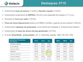 Destaques 3T15
2
 Crescimento base de alunos (+14,8%) e Receita Líquida (+16,0%)
 Crescimento sustentável de EBITDA (+23,3%) com expansão de margem (+1,7 p.p.)
 Aumento no lucro por ação (+19,0%)
 Fluxo de Caixa Operacional positivo em R$83,5 milhões, superior ao ano anterior (+39,4%)
 Crescimento captação da graduação: nova Central de Captação e “Compromisso Estácio”
 Crescimento da base de alunos de pós-graduação (+37,3%)
 9 novos Greenfields protocolados em 4 diferentes estados (MG, PR, PE e PA)
Indicadores Financeiros
(R$ milhões)
3T14 3T15 Var. 9M14 9M15 Var.
Receita Líquida 624,8 724,9 16,0% 1.752,1 2.221,3 26,8%
Lucro Bruto 281,2 339,2 20,6% 751,1 982,6 30,8%
Margem Bruta 45,0% 46,8% 1,8 p.p. 42,9% 44,2% 1,3 p.p.
EBITDA 164,0 202,2 23,3% 399,5 564,2 41,2%
Margem EBITDA 26,2% 27,9% 1,7 p.p. 22,8% 25,4% 2,6 p.p.
Lucro Líquido 133,0 157,0 18,0% 344,8 419,6 21,7%
Margem Líquida 21,3% 21,7% 0,4 p.p. 19,7% 18,9% -0,8 p.p.
 