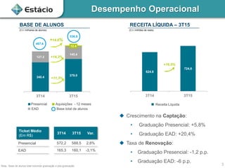Desempenho Operacional
Nota.: Base de alunos total incluindo graduação e pós-graduação.
624.8
724,6
3T14 3T15
RECEITA LÍQUIDA – 3T15
(Em milhões de reais)
+16,0%
Ticket Médio
(Em R$)
3T14 3T15 Var.
Presencial 572,2 588,5 2,8%
EAD 165,3 160,1 -3,1%
Receita Líquida
BASE DE ALUNOS
EAD
Presencial
Base total de alunos
Aquisições - 12 meses
(Em milhares de alunos)
340.4
379.0
127.2
145.4
12.4
3T14 3T15
467,6
+14,8%
536,8
+11,3%
+14,3%
3
 Crescimento na Captação:
• Graduação Presencial: +5,8%
• Graduação EAD: +20,4%
 Taxa de Renovação:
• Graduação Presencial: -1,2 p.p.
• Graduação EAD: -6 p.p.
 