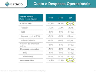 Custo e Despesas Operacionais
Nota: Custo dos serviços prestados e despesas gerais e administrativas excluindo depreciação.
Análise Vertical
(% da receita líquida)
3T14 3T15 Var.
Custo Caixa* -51,7% -50,2% 1,5 p.p.
Pessoal -33,9% -32,4% 1,5 p.p.
INSS -6,0% -6,6% -0,6 p.p.
Aluguéis, cond. e IPTU -7,5% -6,8% 0,7 p.p.
Material Didático -1,5% -1,0% 0,5 p.p.
Serviços de terceiros e
outros
-2,9% -3,5% -0,6 p.p.
Despesas comerciais -7,3% -9,8% -2,5 p.p.
PDD -1,8% -2,6% -0,8 p.p.
Publicidade -5,5% -7,2% -1,7 p.p.
Despesas G&A* -14,7% -12,1% 2,6 p.p.
4
 