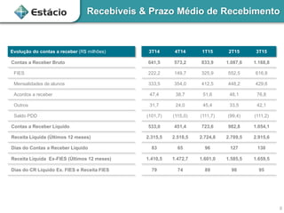 Recebíveis & Prazo Médio de Recebimento
Evolução do contas a receber (R$ milhões) 3T14 4T14 1T15 2T15 3T15
Contas a Receber Bruto 641,5 573,2 833,9 1.087,6 1.168,8
FIES 222,2 149,7 325,9 552,5 616,8
Mensalidades de alunos 333,5 354,0 412,5 448,2 429,6
Acordos a receber 47,4 38,7 51,6 48,1 76,8
Outros 31,7 24,0 45,4 33,5 42,1
Saldo PDD (101,7) (115,0) (111,7) (99,4) (111,2)
Contas a Receber Líquido 533,0 451,4 723,6 982,8 1.054,1
Receita Liquida (Últimos 12 meses) 2.315,5 2.518,5 2.724,8 2.789,5 2.915,6
Dias do Contas a Receber Líquido 83 65 96 127 130
Receita Liquida Ex-FIES (Últimos 12 meses) 1.410,5 1.472,7 1.601,0 1.585,5 1.659,5
Dias do CR Líquido Ex. FIES e Receita FIES 79 74 89 98 95
6
 