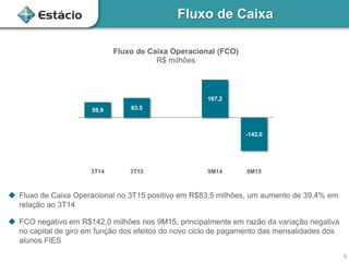 Fluxo de Caixa
8
59,9 83.5
167,2
-142,0
3T14 3T15 9M14 9M15
Fluxo de Caixa Operacional (FCO)
R$ milhões
 Fluxo de Caixa Operacional no 3T15 positivo em R$83,5 milhões, um aumento de 39,4% em
relação ao 3T14
 FCO negativo em R$142,0 milhões nos 9M15, principalmente em razão da variação negativa
no capital de giro em função dos efeitos do novo ciclo de pagamento das mensalidades dos
alunos FIES
 
