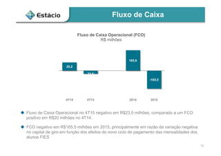 Fluxo de Caixa
10
20,2
23,5
185,6
-165,5
4T14 4T15 2014 2015
Fluxo de Caixa Operacional (FCO)
R$ milhões
 Fluxo de Caixa Operacional no 4T15 negativo em R$23,5 milhões, comparado a um FCO
positivo em R$20 milhões no 4T14.
 FCO negativo em R$165,5 milhões em 2015, principalmente em razão da variação negativa
no capital de giro em função dos efeitos do novo ciclo de pagamento das mensalidades dos
alunos FIES
 