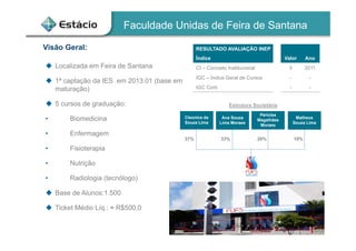 11
Faculdade Unidas de Feira de Santana
 Localizada em Feira de Santana
 1ª captação da IES em 2013.01 (base em
maturação)
 5 cursos de graduação:
• Biomedicina
• Enfermagem
• Fisioterapia
• Nutrição
• Radiologia (tecnólogo)
 Base de Alunos:1.500
 Ticket Médio Líq.: ≈ R$500,0
Visão Geral: RESULTADO AVALIAÇÃO INEP
Índice Valor Ano
CI – Conceito Institucional 3 2011
IGC – Índice Geral de Cursos - -
IGC Cont. - -
Cleonice de
Souza Lima
Estrutura Societária
Péricles
Magalhães
Moraes
Ana Souza
Lima Moraes
Matheus
Souza Lima
37% 33% 20% 10%
 