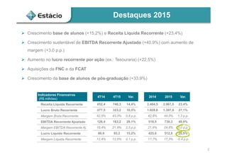 Destaques 2015
2
 Crescimento base de alunos (+15,2%) e Receita Líquida Recorrente (+23,4%)
 Crescimento sustentável de EBITDA Recorrente Ajustado (+40,9%) com aumento de
margem (+3,0 p.p.)
 Aumento no lucro recorrente por ação (ex.: Tesouraria) (+22,5%)
 Aquisições da FNC e da FCAT
 Crescimento da base de alunos de pós-graduação (+33,9%)
Indicadores Financeiros
(R$ milhões)
4T14 4T15 Var. 2014 2015 Var.
Receita Líquida Recorrente 652,4 746,3 14,4% 2.404,5 2.967,5 23,4%
Lucro Bruto Recorrente 277,5 323,2 16,5% 1.028,6 1.307,0 27,1%
Margem Bruta Recorrente 42,5% 43,3% 0,8 p.p. 42,8% 44,0% 1,3 p.p.
EBITDA Recorrente Ajustado 126,4 163,2 29,1% 518,5 730,3 40,9%
Margem EBITDA Recorrente Aj. 19,4% 21,9% 2,5 p.p. 21,6% 24,6% 3,0 p.p.
Lucro Líquido Recorrente 80,9 93,2 15,2% 425,6 512,8 20,5%
Margem Líquida Recorrente 12,4% 12,5% 0,1 p.p. 17,7% 17,3% -0,4 p.p.
 