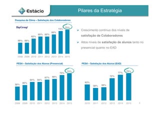 3
Pilares da Estratégia
56% 56%
62%
65% 65%
68%
73%
75%
2008 2009 2010 2011 2012 2013 2014 2015
Pesquisa de Clima – Satisfação dos Colaboradores
58%
60%
64% 64%
67% 68%
73%
75%
2008 2009 2010 2011 2012 2013 2014 2015
PESA – Satisfação dos Alunos (Presencial)
63%
58% 59%
72%
77%
79%
2010 2011 2012 2013 2014 2015
PESA – Satisfação dos Alunos (EAD)
 Crescimento contínuo dos níveis de
satisfação de Colaboradores
 Altos níveis de satisfação de alunos tanto no
presencial quanto no EAD
 