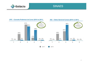 SINAES
1%
25%
61%
11%
2%0%
3%
59%
36%
2%
1 2 3 4 5
CPC – Conceito Preliminar de Curso (2014 vs 2011)
97%
Satisfatório
(+ 23 p.p.)
3%
40%
55%
3% 0%0% 5%
90%
5%
0%
1 2 3 4 5
IGC – Índice Geral de Cursos (2014 vs 2011)
95%
Satisfatório
(+ 37 p.p.)
20142011
4
 