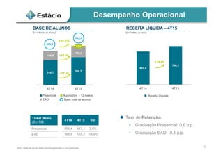 Desempenho Operacional
Nota.: Base de alunos total incluindo graduação e pós-graduação.
652,4
746,3
4T14 4T15
RECEITA LÍQUIDA – 4T15
(Em milhões de reais)
+14,4%
Ticket Médio
(Em R$)
4T14 4T15 Var.
Presencial 596,4 613,1 2,8%
EAD 183,9 155,3 -15,6%
Receita Líquida
BASE DE ALUNOS
EAD
Presencial
Base total de alunos
Aquisições - 12 meses
(Em milhares de alunos)
318,7
358,2
116,9
133,2
12,4
4T14 4T15
435,6
+15,4%
502,8
+12,4%
+14,0%
5
 Taxa de Retenção:
• Graduação Presencial: 0,6 p.p.
• Graduação EAD: -0,1 p.p.
 