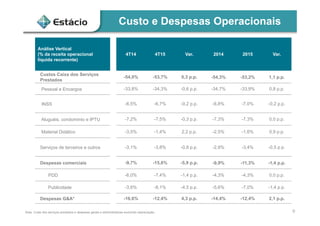 Custo e Despesas Operacionais
Nota: Custo dos serviços prestados e despesas gerais e administrativas excluindo depreciação.
Análise Vertical
(% da receita operacional
líquida recorrente)
4T14 4T15 Var. 2014 2015 Var.
Custos Caixa dos Serviços
Prestados
-54,0% -53,7% 0,3 p.p. -54,3% -53,2% 1,1 p.p.
Pessoal e Encargos -33,8% -34,3% -0,6 p.p. -34,7% -33,9% 0,8 p.p.
INSS -6,5% -6,7% -0,2 p.p. -6,8% -7,0% -0,2 p.p.
Aluguéis, condomínio e IPTU -7,2% -7,5% -0,3 p.p. -7,3% -7,3% 0,0 p.p.
Material Didático -3,5% -1,4% 2,2 p.p. -2,5% -1,6% 0,9 p.p.
Serviços de terceiros e outros -3,1% -3,8% -0,8 p.p. -2,9% -3,4% -0,5 p.p.
Despesas comerciais -9,7% -15,6% -5,9 p.p. -9,9% -11,3% -1,4 p.p.
PDD -6,0% -7,4% -1,4 p.p. -4,3% -4,3% 0,0 p.p.
Publicidade -3,6% -8,1% -4,5 p.p. -5,6% -7,0% -1,4 p.p.
Despesas G&A* -16,6% -12,4% 4,3 p.p. -14,4% -12,4% 2,1 p.p.
6
 